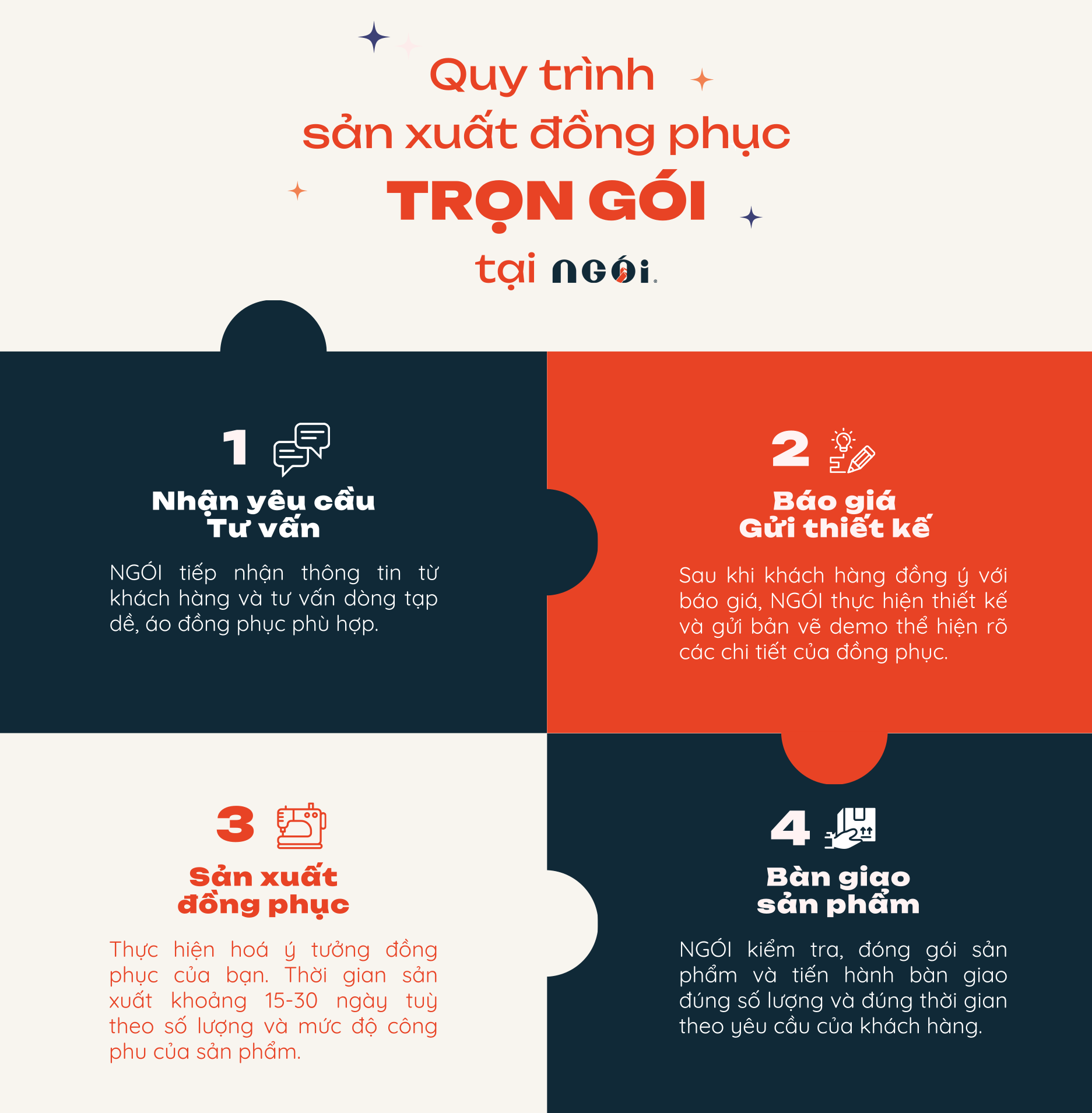 infographic quy trình làm đồng phục tại NGÓI